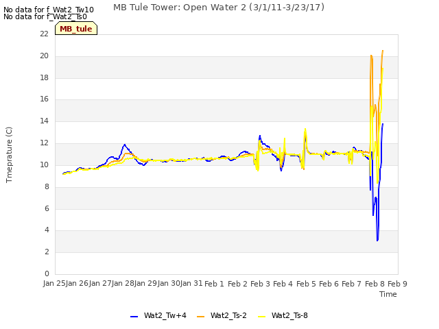 plot of MB Tule Tower: Open Water 2 (3/1/11-3/23/17)