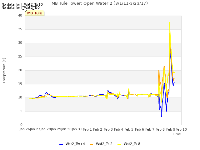 plot of MB Tule Tower: Open Water 2 (3/1/11-3/23/17)