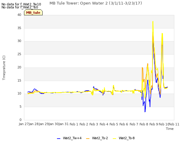 plot of MB Tule Tower: Open Water 2 (3/1/11-3/23/17)