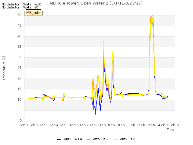 plot of MB Tule Tower: Open Water 2 (3/1/11-3/23/17)