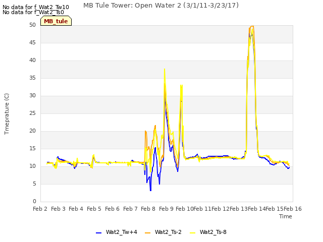 plot of MB Tule Tower: Open Water 2 (3/1/11-3/23/17)