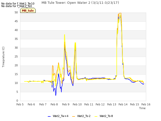 plot of MB Tule Tower: Open Water 2 (3/1/11-3/23/17)