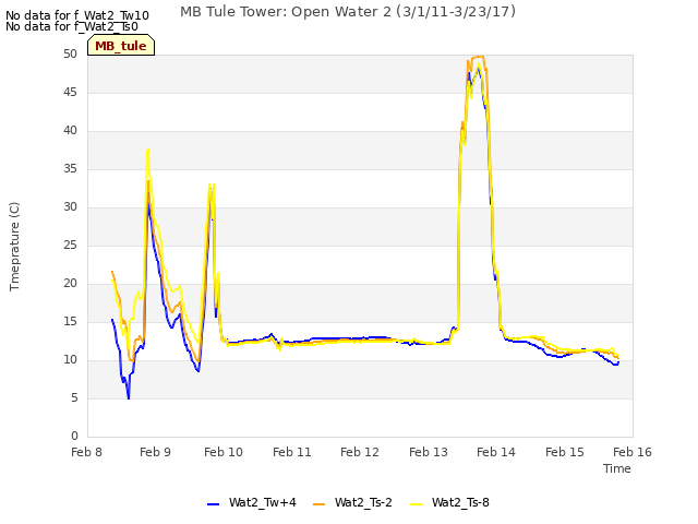 plot of MB Tule Tower: Open Water 2 (3/1/11-3/23/17)