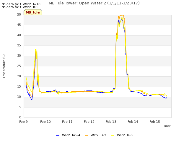 plot of MB Tule Tower: Open Water 2 (3/1/11-3/23/17)