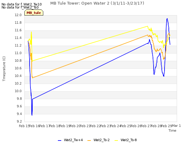 plot of MB Tule Tower: Open Water 2 (3/1/11-3/23/17)