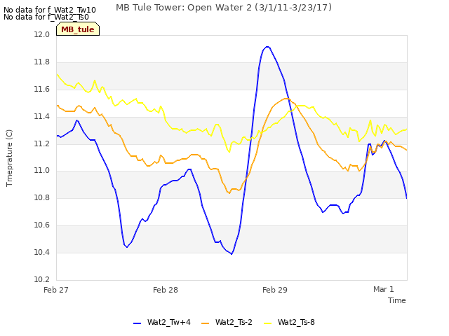 plot of MB Tule Tower: Open Water 2 (3/1/11-3/23/17)