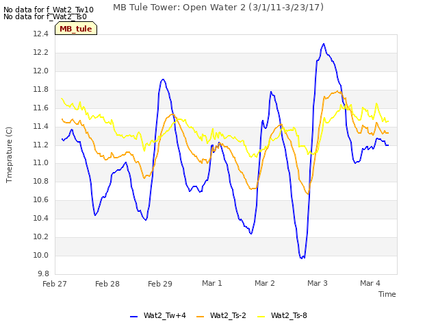 plot of MB Tule Tower: Open Water 2 (3/1/11-3/23/17)