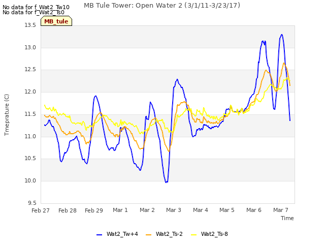 plot of MB Tule Tower: Open Water 2 (3/1/11-3/23/17)