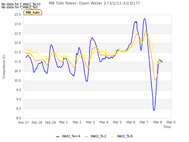 plot of MB Tule Tower: Open Water 2 (3/1/11-3/23/17)