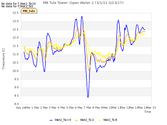 plot of MB Tule Tower: Open Water 2 (3/1/11-3/23/17)