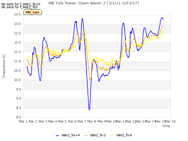 plot of MB Tule Tower: Open Water 2 (3/1/11-3/23/17)