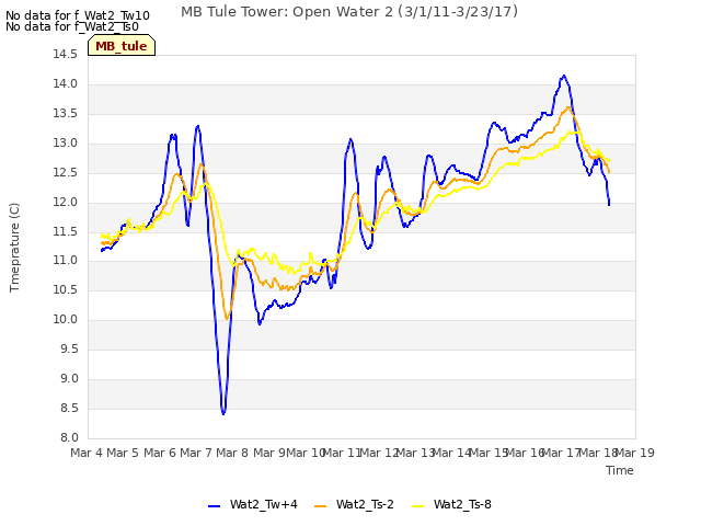 plot of MB Tule Tower: Open Water 2 (3/1/11-3/23/17)