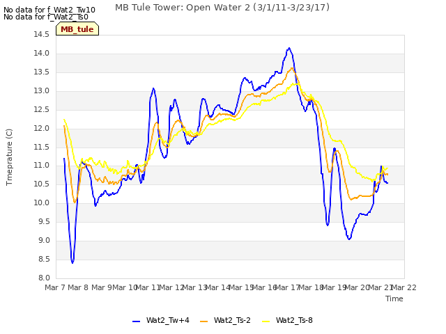 plot of MB Tule Tower: Open Water 2 (3/1/11-3/23/17)