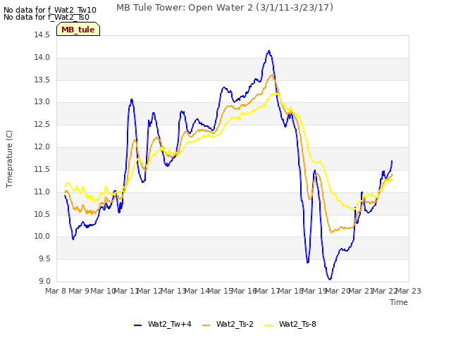 plot of MB Tule Tower: Open Water 2 (3/1/11-3/23/17)