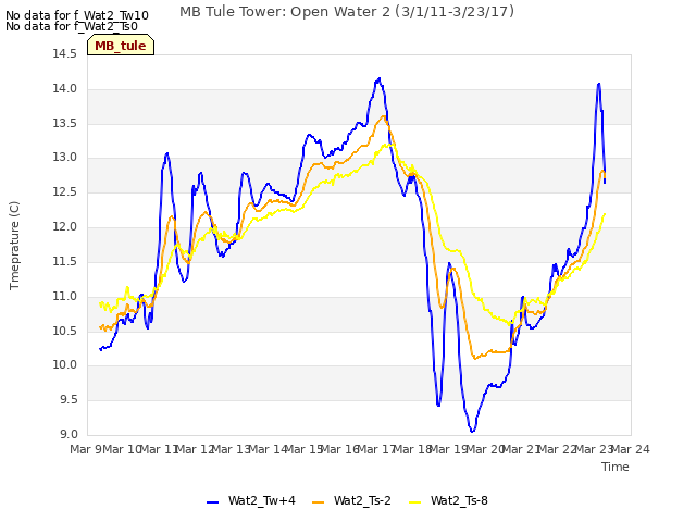 plot of MB Tule Tower: Open Water 2 (3/1/11-3/23/17)