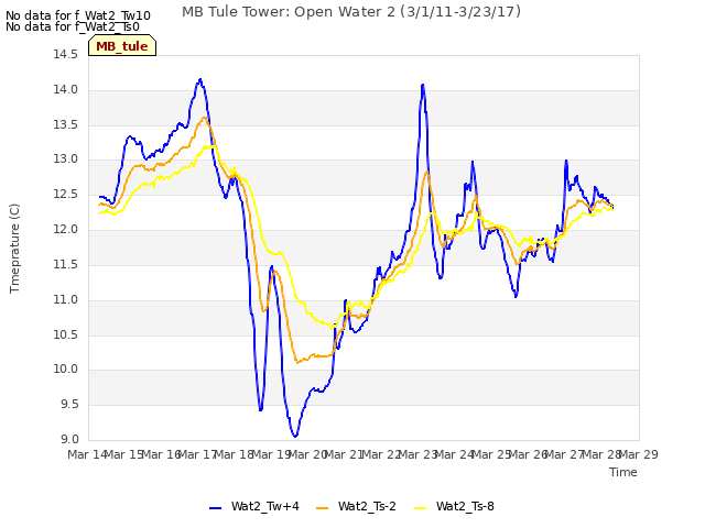 plot of MB Tule Tower: Open Water 2 (3/1/11-3/23/17)