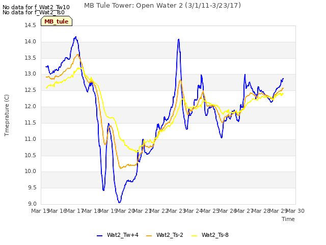 plot of MB Tule Tower: Open Water 2 (3/1/11-3/23/17)