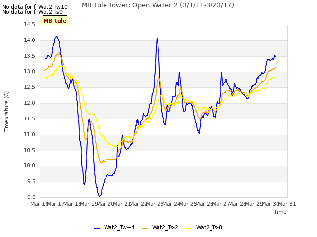 plot of MB Tule Tower: Open Water 2 (3/1/11-3/23/17)