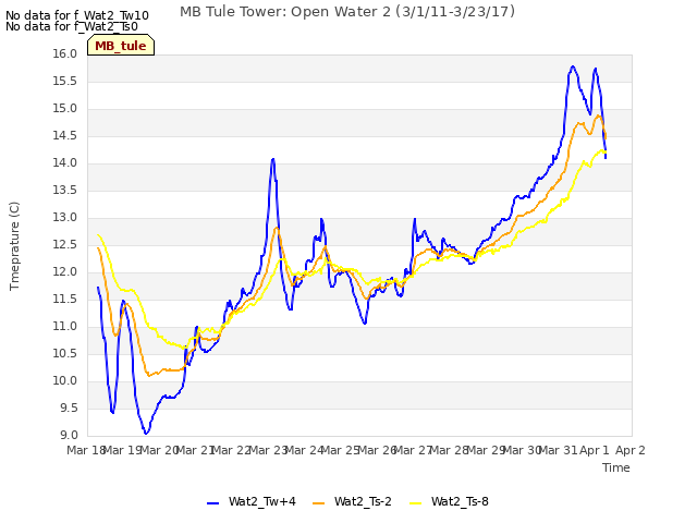 plot of MB Tule Tower: Open Water 2 (3/1/11-3/23/17)