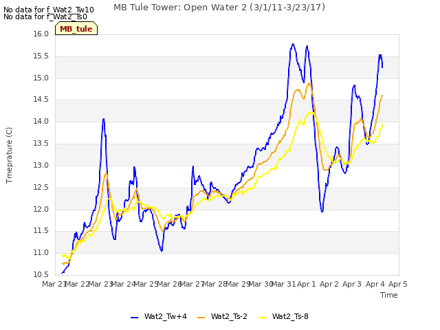 plot of MB Tule Tower: Open Water 2 (3/1/11-3/23/17)