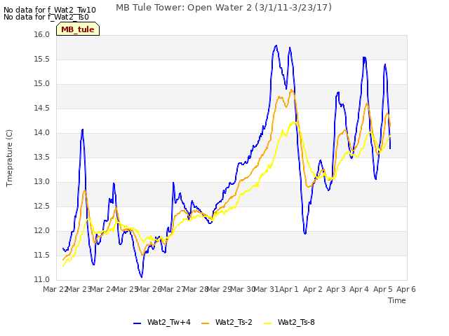plot of MB Tule Tower: Open Water 2 (3/1/11-3/23/17)