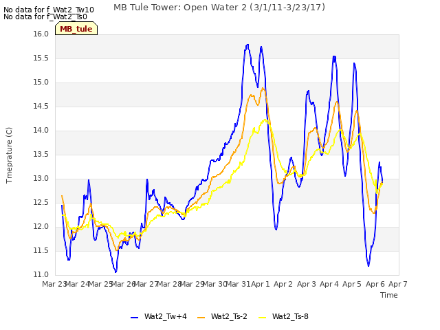 plot of MB Tule Tower: Open Water 2 (3/1/11-3/23/17)