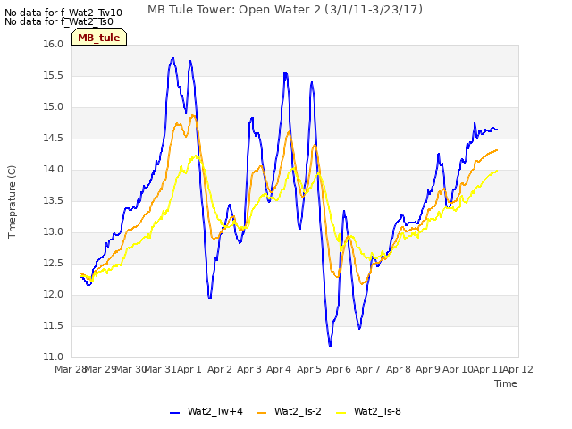 plot of MB Tule Tower: Open Water 2 (3/1/11-3/23/17)