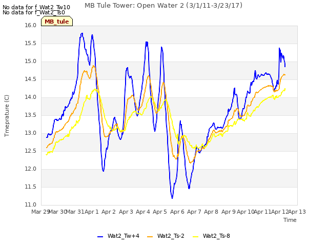 plot of MB Tule Tower: Open Water 2 (3/1/11-3/23/17)