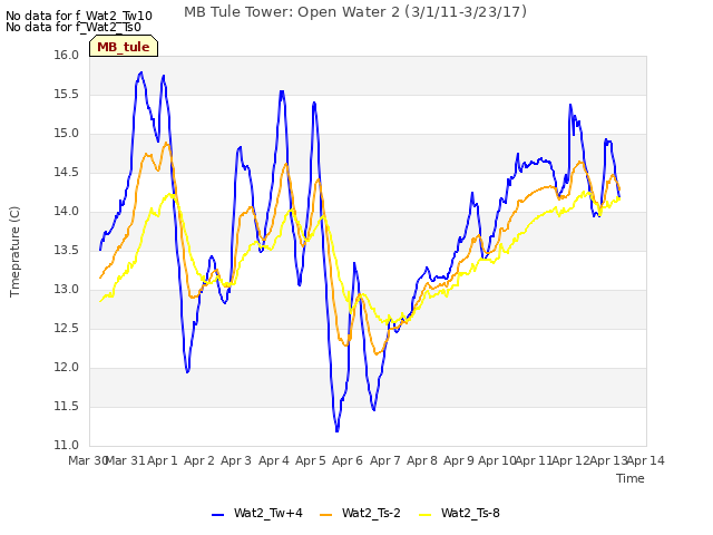 plot of MB Tule Tower: Open Water 2 (3/1/11-3/23/17)