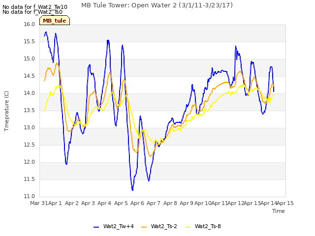 plot of MB Tule Tower: Open Water 2 (3/1/11-3/23/17)