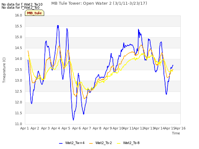 plot of MB Tule Tower: Open Water 2 (3/1/11-3/23/17)