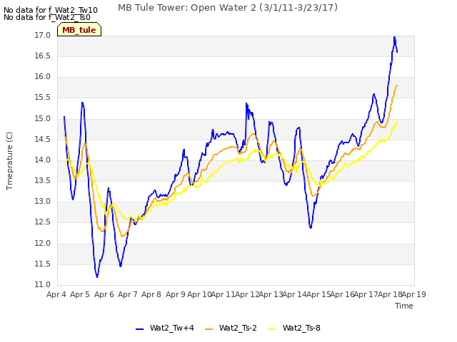 plot of MB Tule Tower: Open Water 2 (3/1/11-3/23/17)