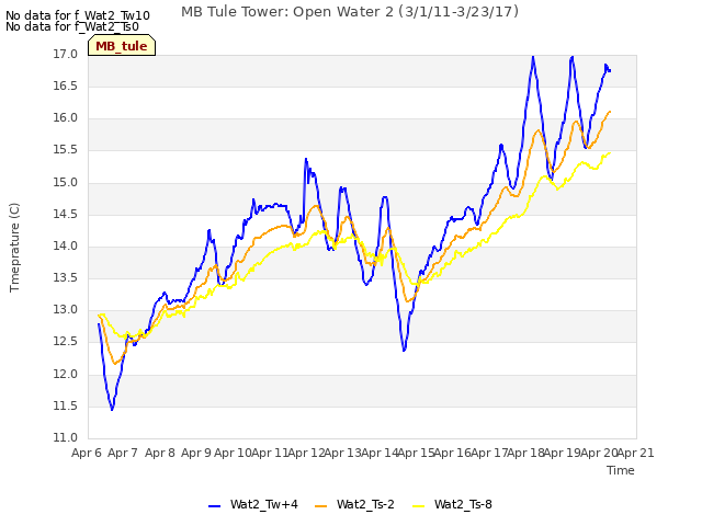 plot of MB Tule Tower: Open Water 2 (3/1/11-3/23/17)