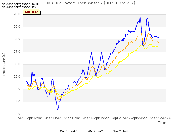 plot of MB Tule Tower: Open Water 2 (3/1/11-3/23/17)