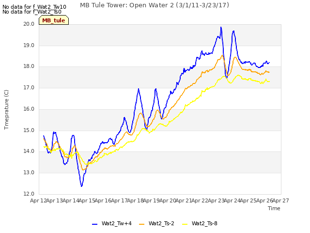 plot of MB Tule Tower: Open Water 2 (3/1/11-3/23/17)