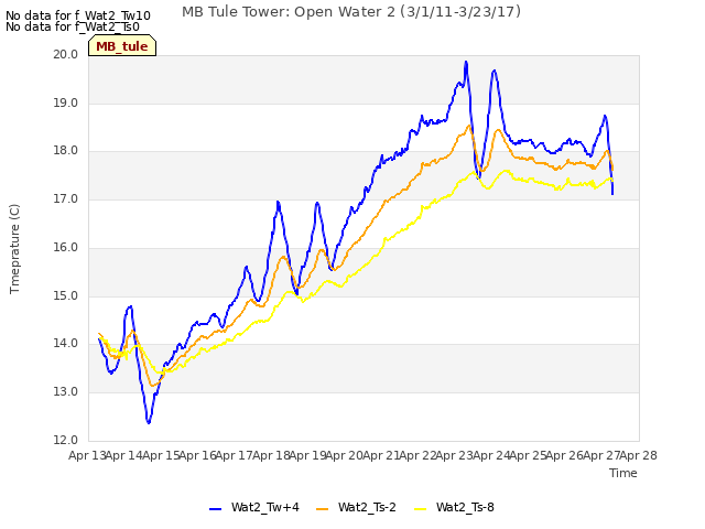 plot of MB Tule Tower: Open Water 2 (3/1/11-3/23/17)