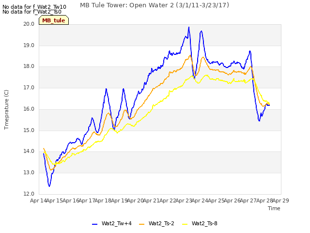 plot of MB Tule Tower: Open Water 2 (3/1/11-3/23/17)