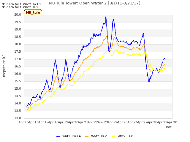 plot of MB Tule Tower: Open Water 2 (3/1/11-3/23/17)