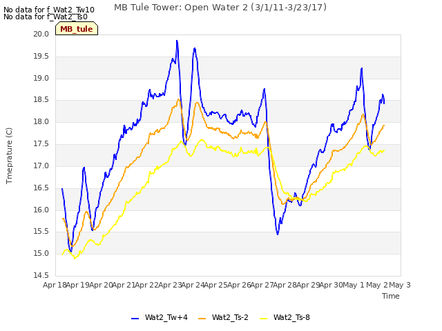 plot of MB Tule Tower: Open Water 2 (3/1/11-3/23/17)