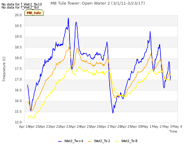 plot of MB Tule Tower: Open Water 2 (3/1/11-3/23/17)