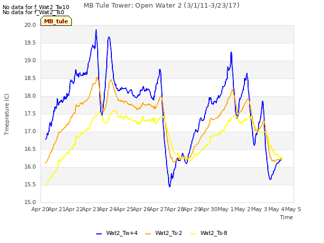 plot of MB Tule Tower: Open Water 2 (3/1/11-3/23/17)