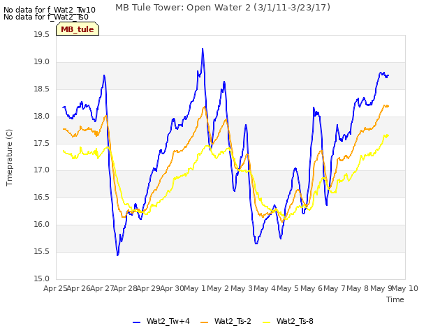 plot of MB Tule Tower: Open Water 2 (3/1/11-3/23/17)