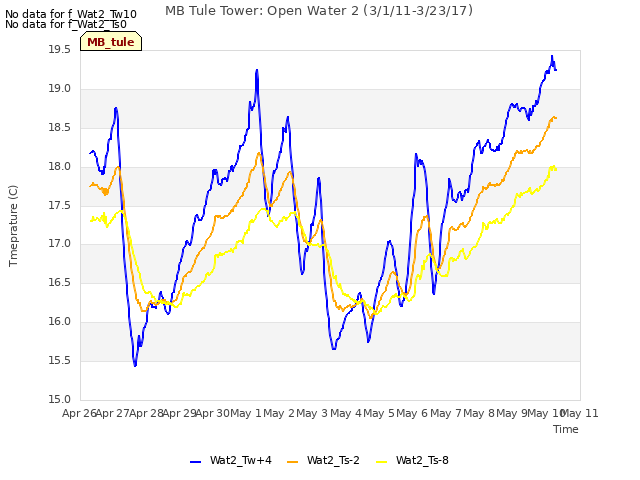 plot of MB Tule Tower: Open Water 2 (3/1/11-3/23/17)