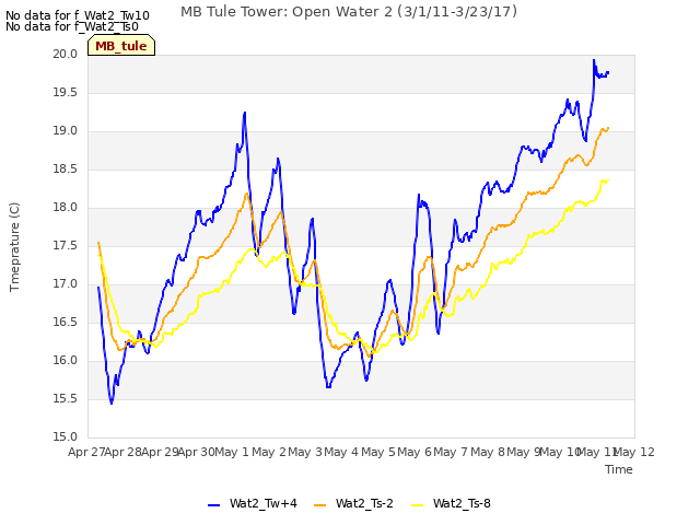 plot of MB Tule Tower: Open Water 2 (3/1/11-3/23/17)