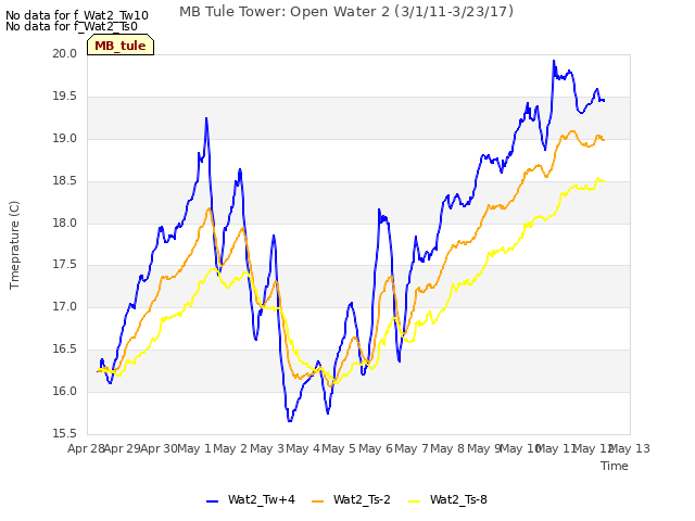 plot of MB Tule Tower: Open Water 2 (3/1/11-3/23/17)