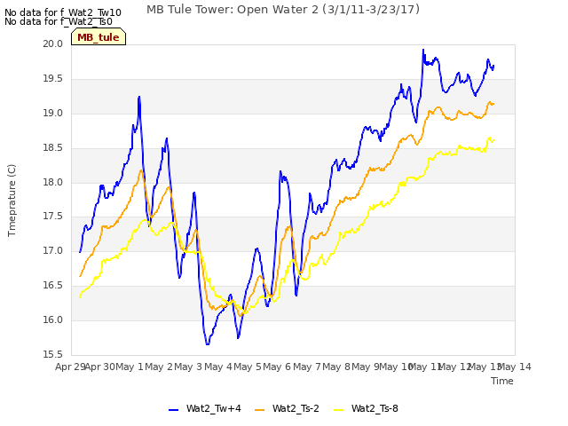 plot of MB Tule Tower: Open Water 2 (3/1/11-3/23/17)