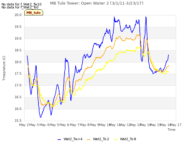 plot of MB Tule Tower: Open Water 2 (3/1/11-3/23/17)