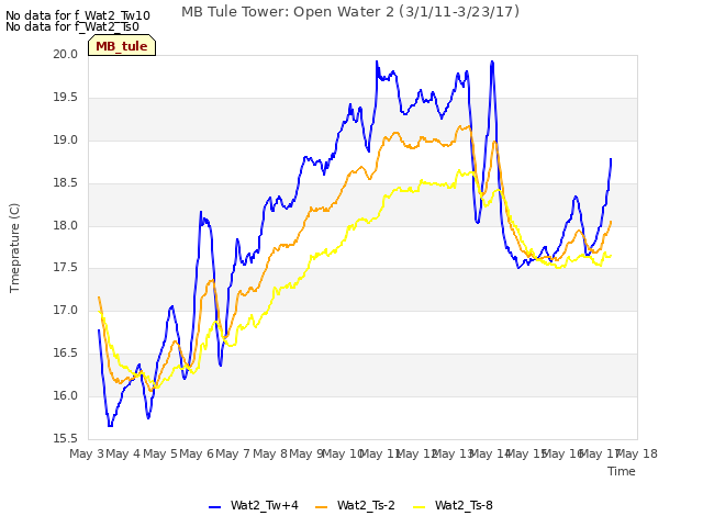 plot of MB Tule Tower: Open Water 2 (3/1/11-3/23/17)