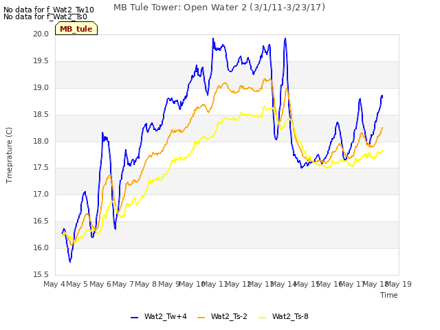 plot of MB Tule Tower: Open Water 2 (3/1/11-3/23/17)