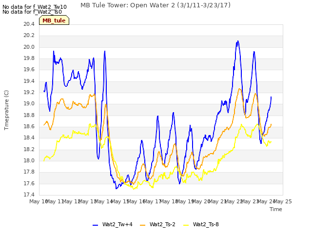 plot of MB Tule Tower: Open Water 2 (3/1/11-3/23/17)